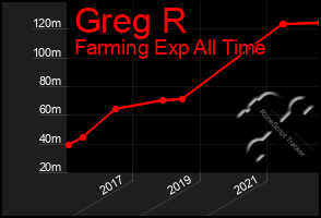 Total Graph of Greg R