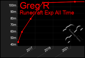 Total Graph of Greg R