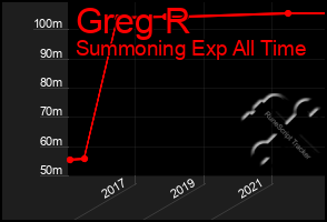 Total Graph of Greg R
