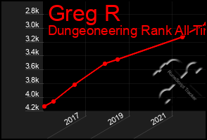 Total Graph of Greg R