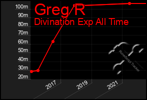 Total Graph of Greg R