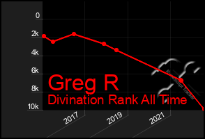 Total Graph of Greg R