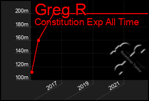 Total Graph of Greg R