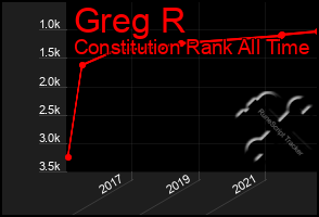 Total Graph of Greg R