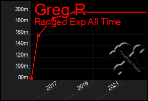 Total Graph of Greg R