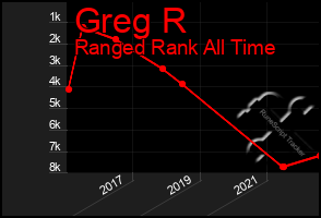 Total Graph of Greg R