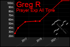 Total Graph of Greg R