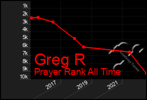 Total Graph of Greg R