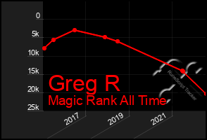 Total Graph of Greg R