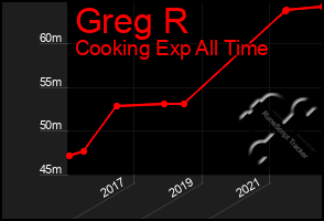 Total Graph of Greg R