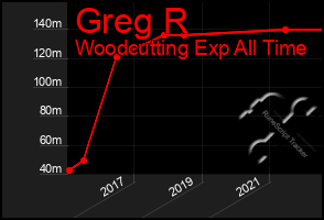 Total Graph of Greg R