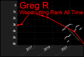 Total Graph of Greg R