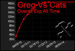 Total Graph of Greg Vs Cats