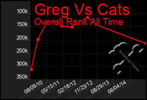 Total Graph of Greg Vs Cats