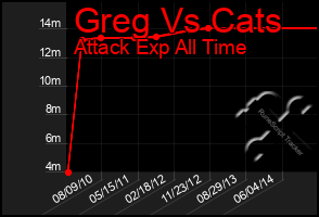 Total Graph of Greg Vs Cats