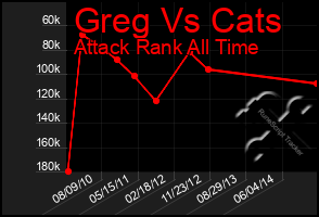 Total Graph of Greg Vs Cats