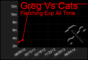 Total Graph of Greg Vs Cats