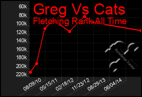 Total Graph of Greg Vs Cats