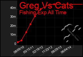 Total Graph of Greg Vs Cats