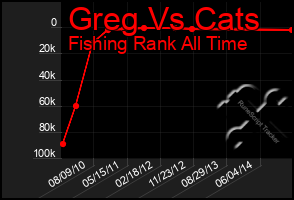 Total Graph of Greg Vs Cats