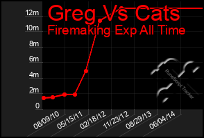 Total Graph of Greg Vs Cats