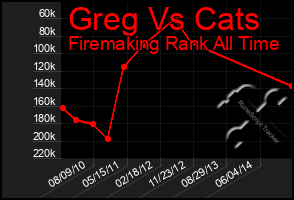 Total Graph of Greg Vs Cats