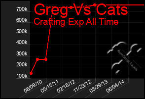 Total Graph of Greg Vs Cats