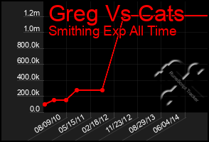 Total Graph of Greg Vs Cats