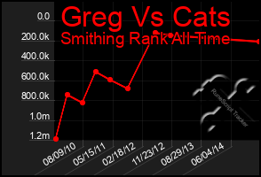 Total Graph of Greg Vs Cats