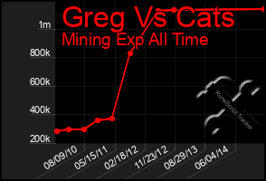 Total Graph of Greg Vs Cats