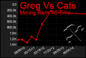 Total Graph of Greg Vs Cats