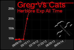 Total Graph of Greg Vs Cats