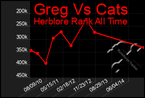 Total Graph of Greg Vs Cats