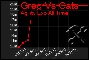 Total Graph of Greg Vs Cats