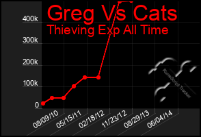 Total Graph of Greg Vs Cats