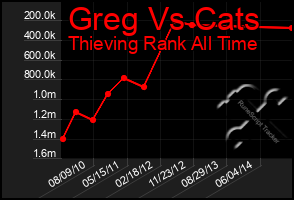 Total Graph of Greg Vs Cats