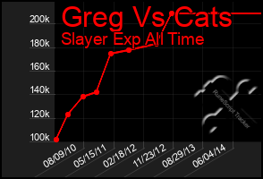 Total Graph of Greg Vs Cats