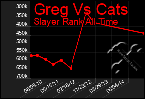 Total Graph of Greg Vs Cats