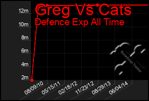 Total Graph of Greg Vs Cats
