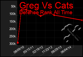 Total Graph of Greg Vs Cats