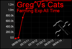 Total Graph of Greg Vs Cats