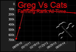 Total Graph of Greg Vs Cats