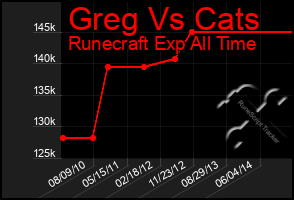 Total Graph of Greg Vs Cats
