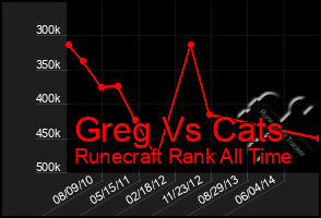 Total Graph of Greg Vs Cats