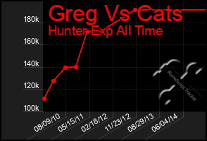Total Graph of Greg Vs Cats