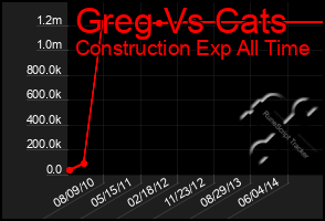 Total Graph of Greg Vs Cats