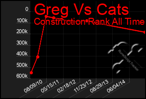 Total Graph of Greg Vs Cats
