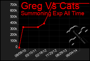Total Graph of Greg Vs Cats