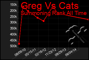 Total Graph of Greg Vs Cats