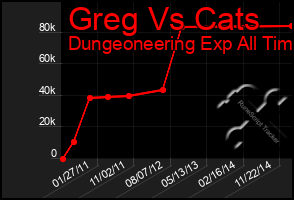 Total Graph of Greg Vs Cats